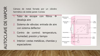 AUTOCLAVE
DE
VAPOR
Cámara de metal forrada por un cilindro
hermético de doble pared. Consta:
1. Tubo de escape con filtros 
desaloja aire
2. Sistema de válvulas: entrada de aire
con sistema deflector
3. Centro de control: temperatura,
humedad, presión y tiempo
4. Interior: cestas metálicas, charolas y
espaciadores
 