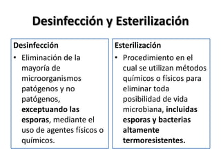 Desinfección y Esterilización
Desinfección                 Esterilización
• Eliminación de la          • Procedimiento en el
  mayoría de                   cual se utilizan métodos
  microorganismos              químicos o físicos para
  patógenos y no               eliminar toda
  patógenos,                   posibilidad de vida
  exceptuando las              microbiana, incluidas
  esporas, mediante el         esporas y bacterias
  uso de agentes físicos o     altamente
  químicos.                    termoresistentes.
 