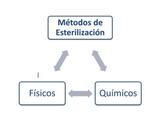 Métodos de
          Esterilización




Físicos               Químicos
 