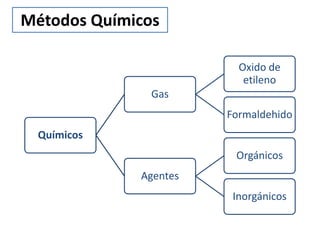 Métodos Químicos

                         Oxido de
                          etileno
               Gas
                       Formaldehido
 Químicos
                        Orgánicos
             Agentes
                        Inorgánicos
 