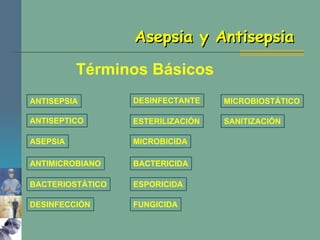 Asepsia y Antisepsia Términos Básicos ANTISEPSIA ANTISEPTICO ASEPSIA ANTIMICROBIANO BACTERIOSTÁTICO DESINFECCIÓN DESINFECTANTE ESTERILIZACIÓN MICROBICIDA BACTERICIDA ESPORICIDA FUNGICIDA MICROBIOSTÁTICO SANITIZACIÓN 