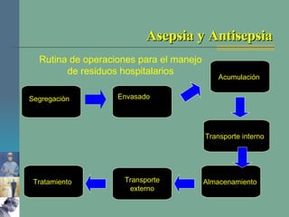 Rutina de operaciones para el manejo de residuos hospitalarios   Asepsia y Antisepsia Segregación  Envasado  Acumulación  Tratamiento  Transporte externo Almacenamiento  Transporte interno  