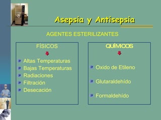 FÍSICOS  Altas Temperaturas Bajas Temperaturas  Radiaciones Filtración Desecación Asepsia y Antisepsia AGENTES ESTERILIZANTES QUÍMICOS  Oxido de Etileno Glutaraldehído Formaldehído 