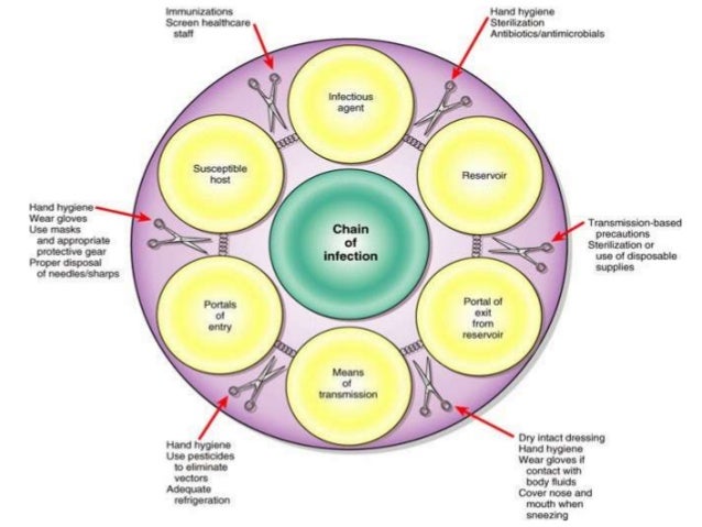 example of medical asepsis