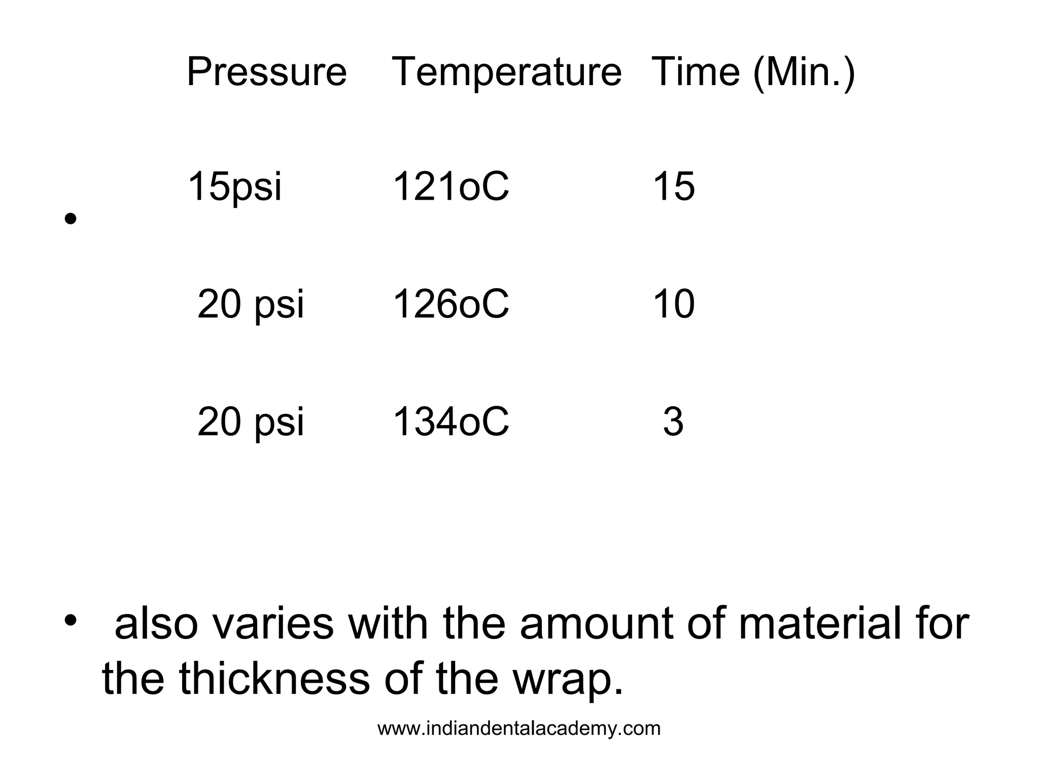 •
• also varies with the amount of material for
the thickness of the wrap.
Pressure Temperature Time (Min.)
15psi 121oC 15
20 psi 126oC 10
20 psi 134oC 3
www.indiandentalacademy.com
 