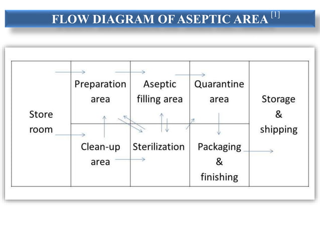 Aseptic area | PPTX | Infectious Diseases | Diseases and Conditions