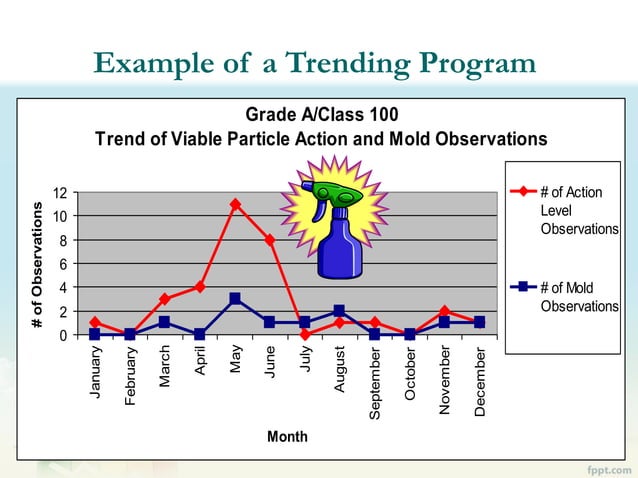 Effective Use of Environmental Monitoring Data Trending
