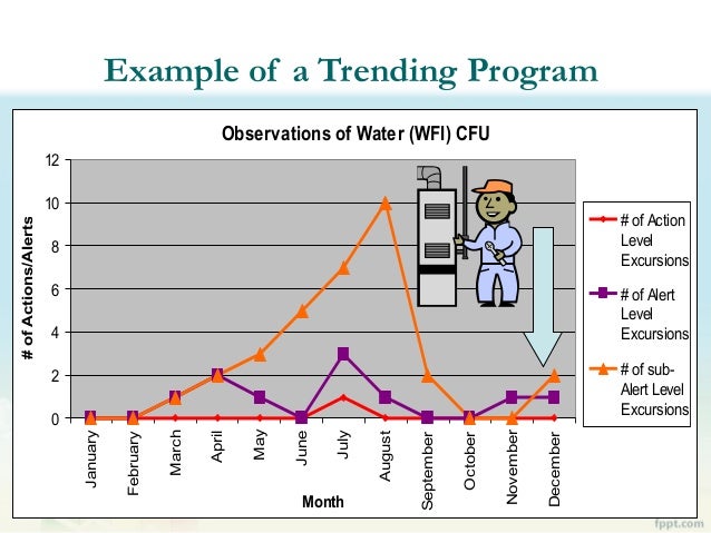 Effective Use of Environmental Monitoring Data Trending