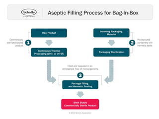 Asecptic Packing Paper Aseptic packaging | PPTX