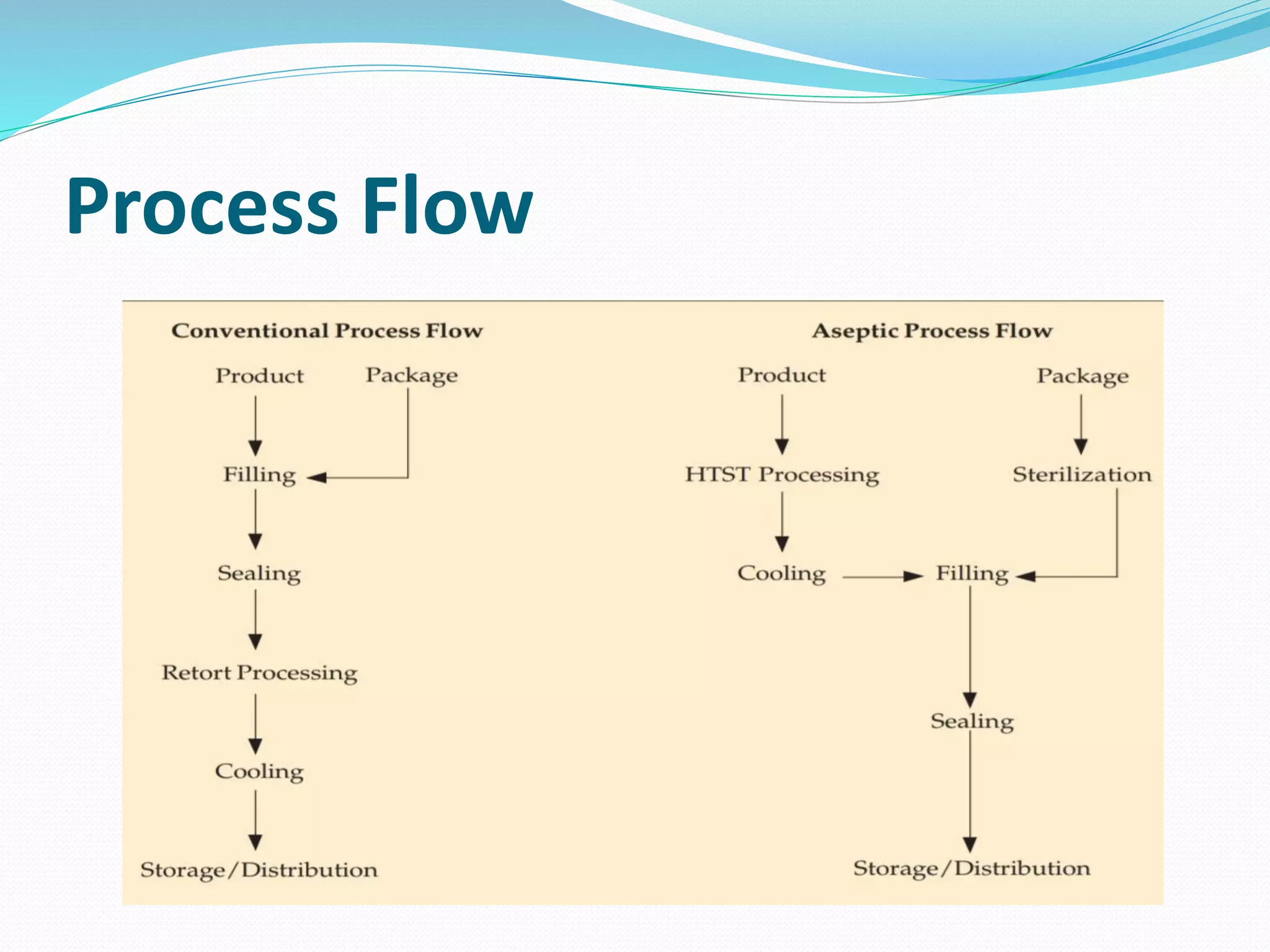 Process Flow
 
