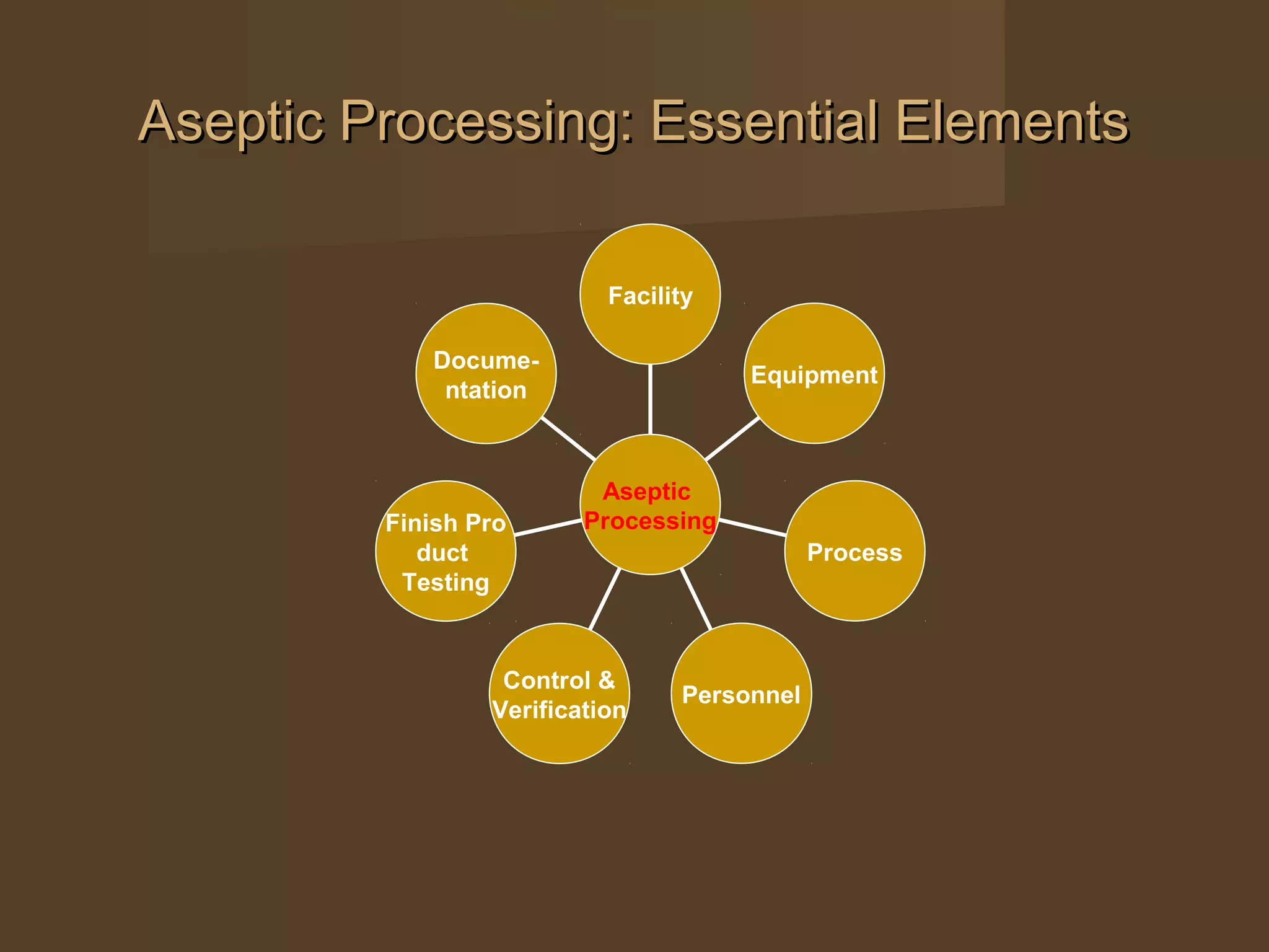 Aseptic Processing: Essential Elements

                           Facility

            Docume-
                                      Equipment
             ntation



                          Aseptic
         Finish Pro      Processing
            duct                             Process
          Testing


                  Control &
                                 Personnel
                 Verification
 