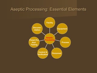 Aseptic Processing: Essential Elements

                           Facility

            Docume-
                                      Equipment
             ntation



                          Aseptic
         Finish Pro      Processing
            duct                             Process
          Testing


                  Control &
                                 Personnel
                 Verification
 