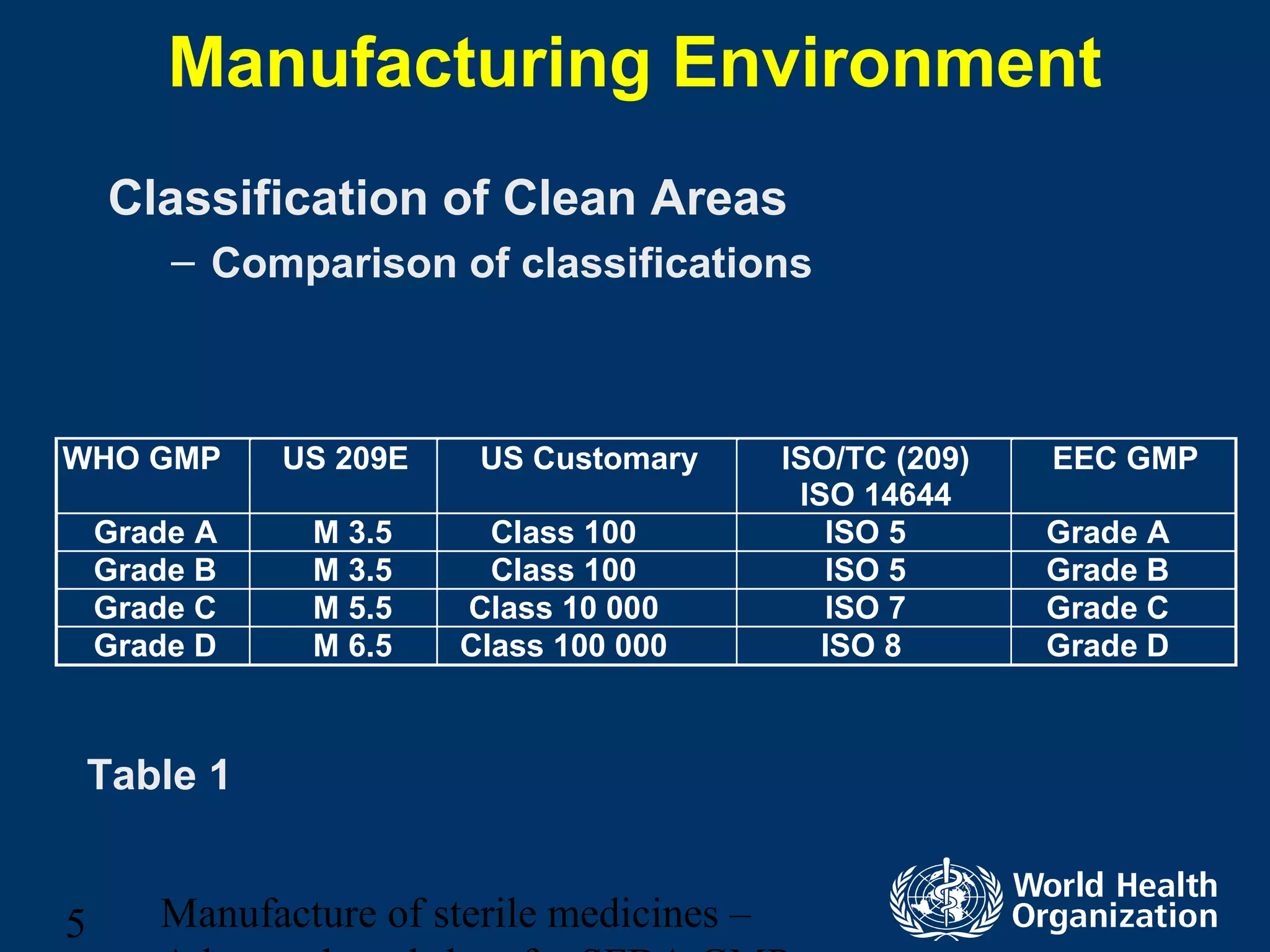 Manufacture of sterile medicines –5
Manufacturing Environment
Classification of Clean Areas
– Comparison of classifications
WHO GMP US 209E US Customary ISO/TC (209)
ISO 14644
EEC GMP
Grade A M 3.5 Class 100 ISO 5 Grade A
Grade B M 3.5 Class 100 ISO 5 Grade B
Grade C M 5.5 Class 10 000 ISO 7 Grade C
Grade D M 6.5 Class 100 000 ISO 8 Grade D
Table 1
 