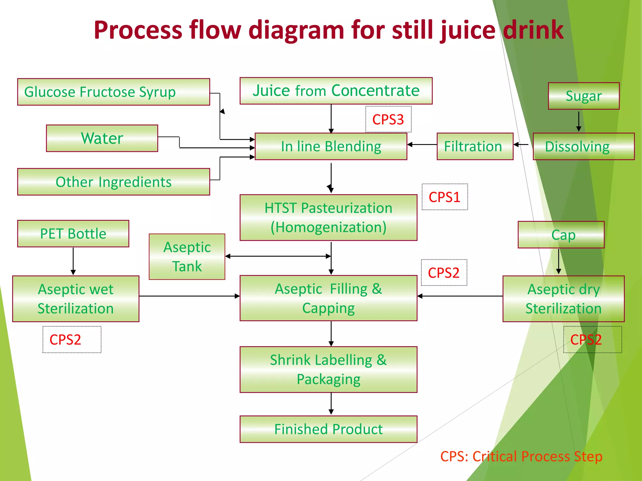 Aseptic still juice drink shahid | PPT