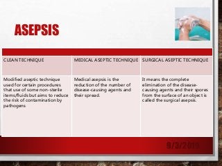 ASEPSIS
CLEAN TECHNIQUE MEDICAL ASEPTIC TECHNIQUE SURGICAL ASEPTIC TECHNIQUE
Modified aseptic technique
used for certain procedures
that use of some non-sterile
items/fluids but aims to reduce
the risk of contamination by
pathogens
Medical asepsis is the
reduction of the number of
disease-causing agents and
their spread.
It means the complete
elimination of the disease-
causing agents and their spores
from the surface of an object is
called the surgical asepsis.
9/3/2019
 