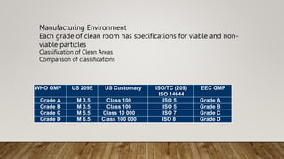 Iso Area Classification Aseptic Technique for sterile area .pptx