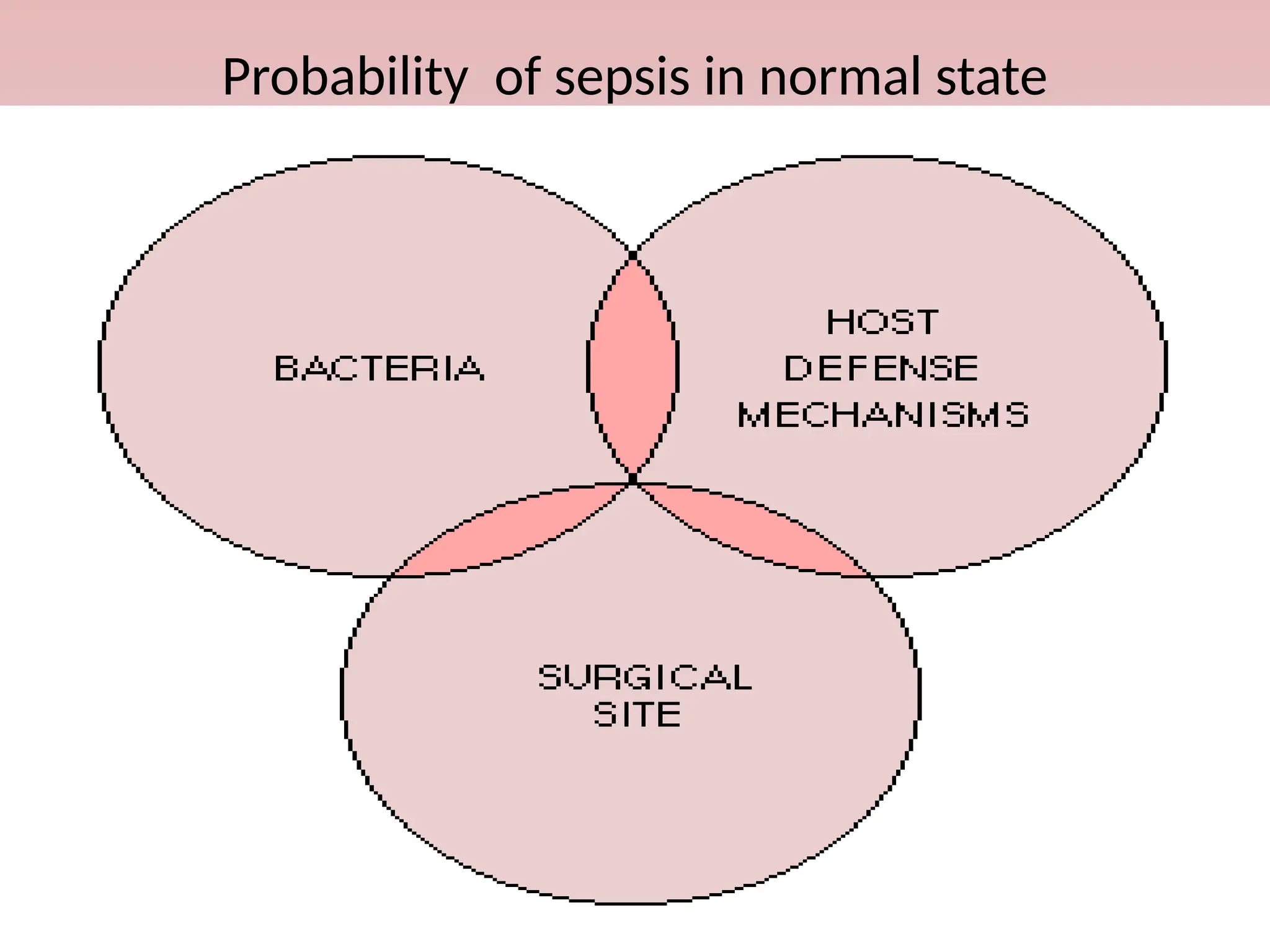 Probability of sepsis in normal state
 