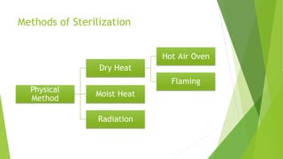 Methods of Sterilization
Physical
Method
Dry Heat
Hot Air Oven
Flaming
Moist Heat
Radiation
 