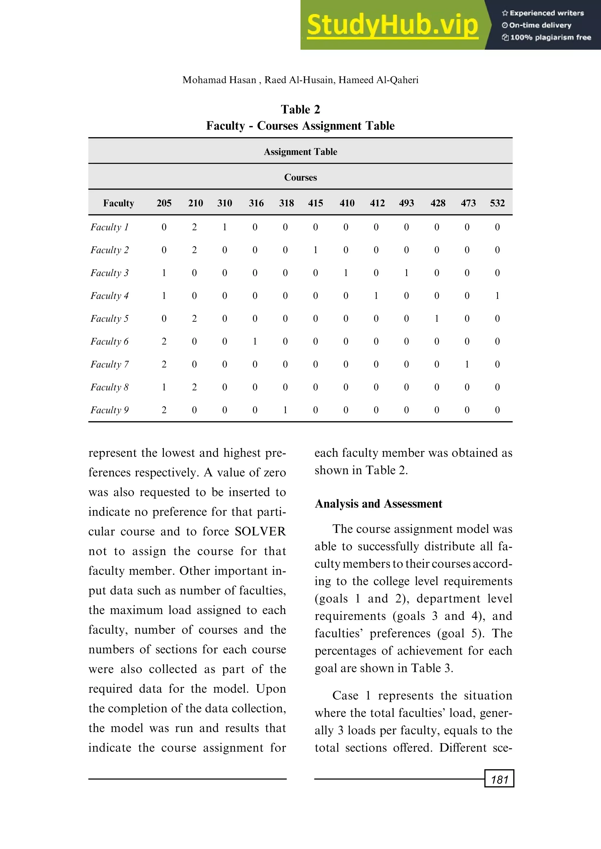 represent the lowest and highest pre-
ferences respectively. A value of zero
was also requested to be inserted to
indicate no preference for that parti-
cular course and to force SOLVER
not to assign the course for that
faculty member. Other important in-
put data such as number of faculties,
the maximum load assigned to each
faculty, number of courses and the
numbers of sections for each course
were also collected as part of the
required data for the model. Upon
the completion of the data collection,
the model was run and results that
indicate the course assignment for
each faculty member was obtained as
shown in Table 2.
Analysis and Assessment
The course assignment model was
able to successfully distribute all fa-
cultymemberstotheircoursesaccord-
ing to the college level requirements
(goals 1 and 2), department level
requirements (goals 3 and 4), and
faculties' preferences (goal 5). The
percentages of achievement for each
goal are shown in Table 3.
Case 1 represents the situation
where the total faculties' load, gener-
ally 3 loads per faculty, equals to the
total sections o€ered. Di€erent sce-
Table 2
Faculty - Courses Assignment Table
Assignment Table
Courses
Faculty 205 210 310 316 318 415 410 412 493 428 473 532
Faculty1 0 2 1 0 0 0 0 0 0 0 0 0
Faculty2 0 2 0 0 0 1 0 0 0 0 0 0
Faculty3 1 0 0 0 0 0 1 0 1 0 0 0
Faculty4 1 0 0 0 0 0 0 1 0 0 0 1
Faculty5 0 2 0 0 0 0 0 0 0 1 0 0
Faculty6 2 0 0 1 0 0 0 0 0 0 0 0
Faculty7 2 0 0 0 0 0 0 0 0 0 1 0
Faculty8 1 2 0 0 0 0 0 0 0 0 0 0
Faculty9 2 0 0 0 1 0 0 0 0 0 0 0
MohamadHasan, RaedAl-Husain, HameedAl-Qaheri
181
 