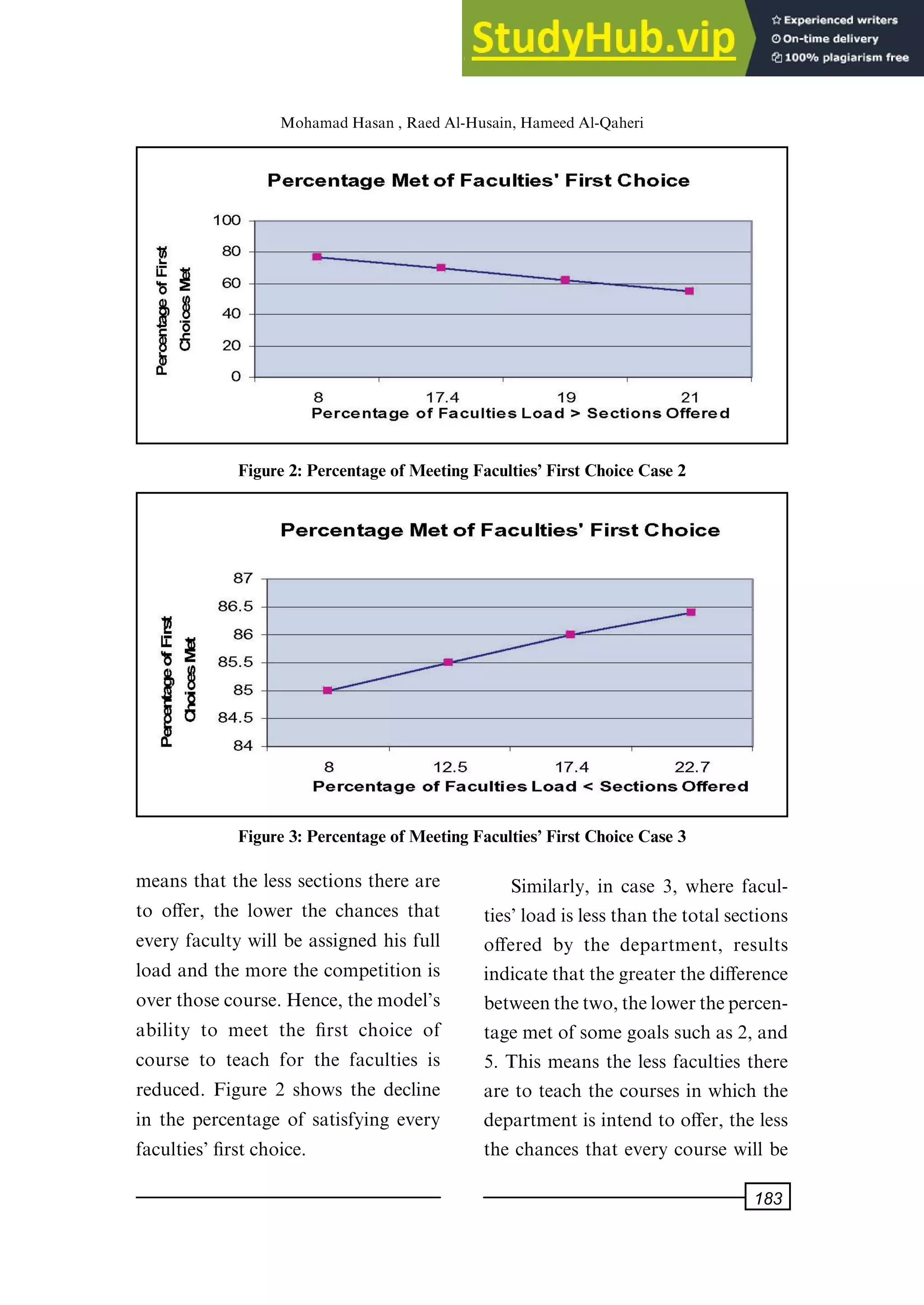 means that the less sections there are
to o€er, the lower the chances that
every faculty will be assigned his full
load and the more the competition is
overthosecourse.Hence,themodel's
ability to meet the ®rst choice of
course to teach for the faculties is
reduced. Figure 2 shows the decline
in the percentage of satisfying every
faculties' ®rst choice.
Similarly, in case 3, where facul-
ties'loadislessthanthetotalsections
o€ered by the department, results
indicatethatthegreaterthedi€erence
betweenthetwo,thelowerthepercen-
tage met of some goals such as 2, and
5. This means the less faculties there
are to teach the courses in which the
department is intend to o€er, the less
the chances that every course will be
Figure 2: Percentage of Meeting Faculties' First Choice Case 2
Figure 3: Percentage of Meeting Faculties' First Choice Case 3
MohamadHasan, RaedAl-Husain, HameedAl-Qaheri
183
 
