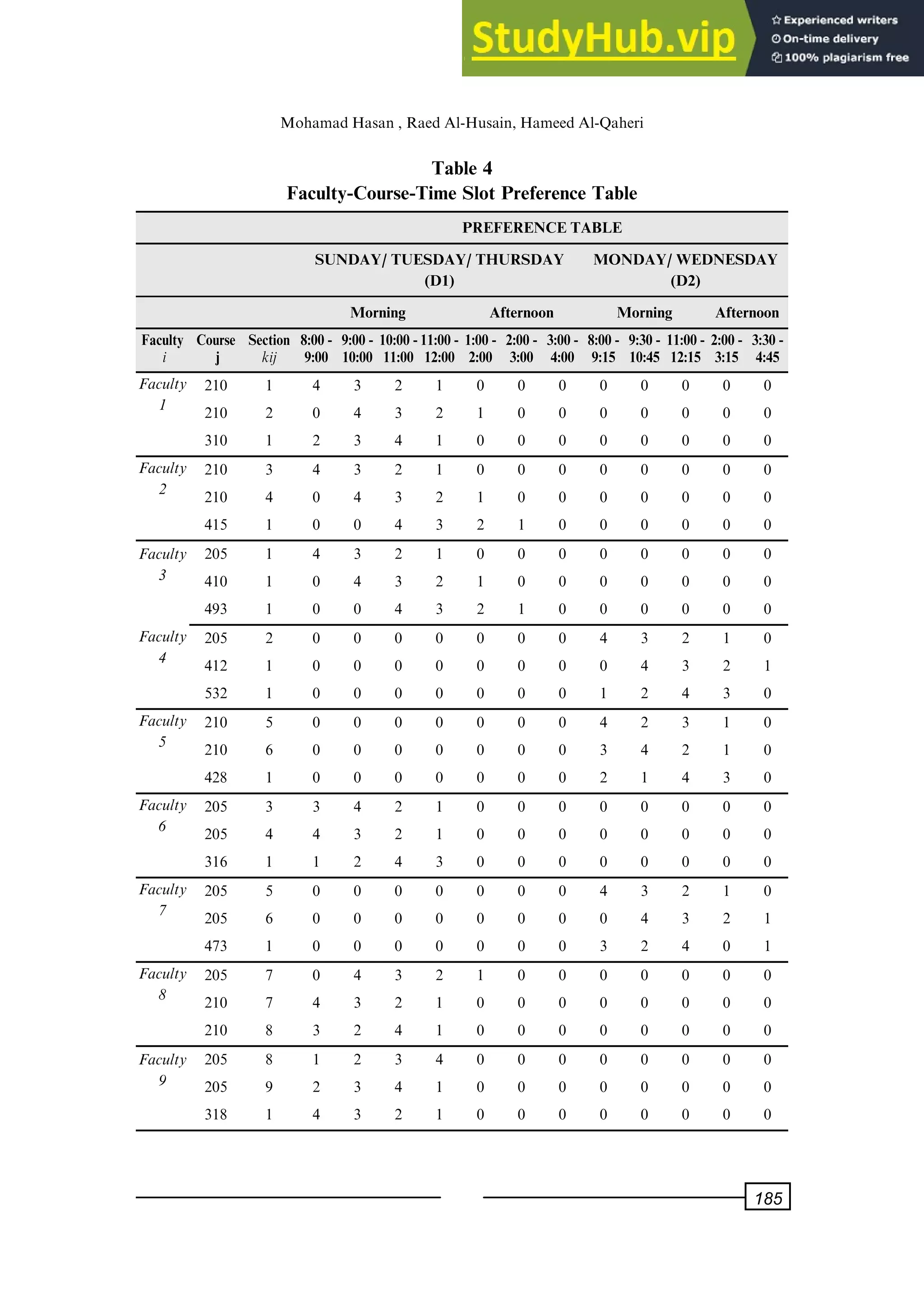 Table 4
Faculty-Course-Time Slot Preference Table
PREFERENCE TABLE
SUNDAY/ TUESDAY/ THURSDAY
(D1)
MONDAY/ WEDNESDAY
(D2)
Morning Afternoon Morning Afternoon
Faculty
i
Course
j
Section
kij
8:00 -
9:00
9:00 -
10:00
10:00 -
11:00
11:00 -
12:00
1:00 -
2:00
2:00 -
3:00
3:00-
4:00
8:00 -
9:15
9:30 -
10:45
11:00 -
12:15
2:00 -
3:15
3:30 -
4:45
Faculty
1
210 1 4 3 2 1 0 0 0 0 0 0 0 0
210 2 0 4 3 2 1 0 0 0 0 0 0 0
310 1 2 3 4 1 0 0 0 0 0 0 0 0
Faculty
2
210 3 4 3 2 1 0 0 0 0 0 0 0 0
210 4 0 4 3 2 1 0 0 0 0 0 0 0
415 1 0 0 4 3 2 1 0 0 0 0 0 0
Faculty
3
205 1 4 3 2 1 0 0 0 0 0 0 0 0
410 1 0 4 3 2 1 0 0 0 0 0 0 0
493 1 0 0 4 3 2 1 0 0 0 0 0 0
Faculty
4
205 2 0 0 0 0 0 0 0 4 3 2 1 0
412 1 0 0 0 0 0 0 0 0 4 3 2 1
532 1 0 0 0 0 0 0 0 1 2 4 3 0
Faculty
5
210 5 0 0 0 0 0 0 0 4 2 3 1 0
210 6 0 0 0 0 0 0 0 3 4 2 1 0
428 1 0 0 0 0 0 0 0 2 1 4 3 0
Faculty
6
205 3 3 4 2 1 0 0 0 0 0 0 0 0
205 4 4 3 2 1 0 0 0 0 0 0 0 0
316 1 1 2 4 3 0 0 0 0 0 0 0 0
Faculty
7
205 5 0 0 0 0 0 0 0 4 3 2 1 0
205 6 0 0 0 0 0 0 0 0 4 3 2 1
473 1 0 0 0 0 0 0 0 3 2 4 0 1
Faculty
8
205 7 0 4 3 2 1 0 0 0 0 0 0 0
210 7 4 3 2 1 0 0 0 0 0 0 0 0
210 8 3 2 4 1 0 0 0 0 0 0 0 0
Faculty
9
205 8 1 2 3 4 0 0 0 0 0 0 0 0
205 9 2 3 4 1 0 0 0 0 0 0 0 0
318 1 4 3 2 1 0 0 0 0 0 0 0 0
MohamadHasan, RaedAl-Husain, HameedAl-Qaheri
185
 