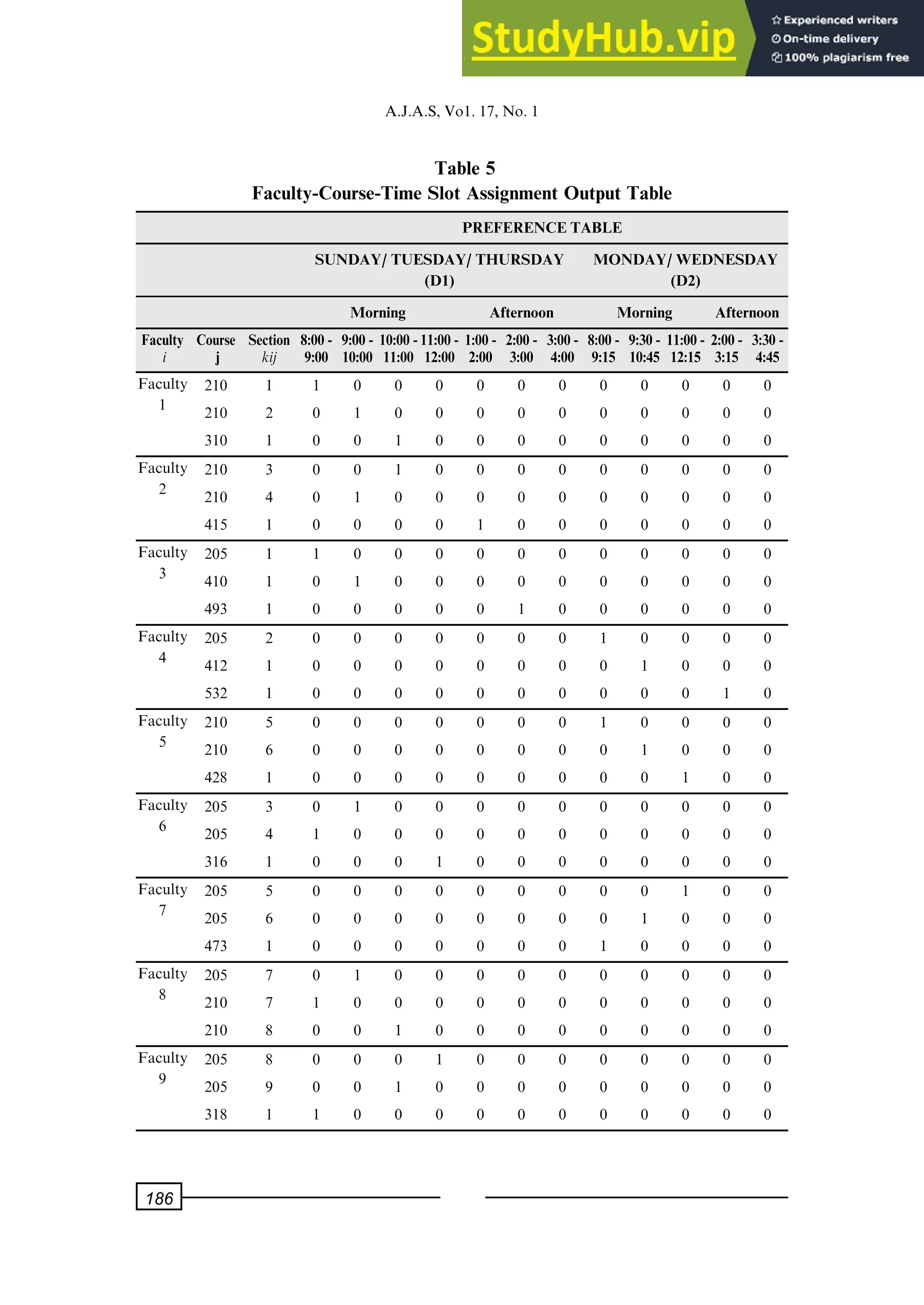Table 5
Faculty-Course-Time Slot Assignment Output Table
PREFERENCE TABLE
SUNDAY/ TUESDAY/ THURSDAY
(D1)
MONDAY/ WEDNESDAY
(D2)
Morning Afternoon Morning Afternoon
Faculty
i
Course
j
Section
kij
8:00 -
9:00
9:00 -
10:00
10:00 -
11:00
11:00 -
12:00
1:00 -
2:00
2:00 -
3:00
3:00-
4:00
8:00 -
9:15
9:30 -
10:45
11:00 -
12:15
2:00 -
3:15
3:30 -
4:45
Faculty
1
210 1 1 0 0 0 0 0 0 0 0 0 0 0
210 2 0 1 0 0 0 0 0 0 0 0 0 0
310 1 0 0 1 0 0 0 0 0 0 0 0 0
Faculty
2
210 3 0 0 1 0 0 0 0 0 0 0 0 0
210 4 0 1 0 0 0 0 0 0 0 0 0 0
415 1 0 0 0 0 1 0 0 0 0 0 0 0
Faculty
3
205 1 1 0 0 0 0 0 0 0 0 0 0 0
410 1 0 1 0 0 0 0 0 0 0 0 0 0
493 1 0 0 0 0 0 1 0 0 0 0 0 0
Faculty
4
205 2 0 0 0 0 0 0 0 1 0 0 0 0
412 1 0 0 0 0 0 0 0 0 1 0 0 0
532 1 0 0 0 0 0 0 0 0 0 0 1 0
Faculty
5
210 5 0 0 0 0 0 0 0 1 0 0 0 0
210 6 0 0 0 0 0 0 0 0 1 0 0 0
428 1 0 0 0 0 0 0 0 0 0 1 0 0
Faculty
6
205 3 0 1 0 0 0 0 0 0 0 0 0 0
205 4 1 0 0 0 0 0 0 0 0 0 0 0
316 1 0 0 0 1 0 0 0 0 0 0 0 0
Faculty
7
205 5 0 0 0 0 0 0 0 0 0 1 0 0
205 6 0 0 0 0 0 0 0 0 1 0 0 0
473 1 0 0 0 0 0 0 0 1 0 0 0 0
Faculty
8
205 7 0 1 0 0 0 0 0 0 0 0 0 0
210 7 1 0 0 0 0 0 0 0 0 0 0 0
210 8 0 0 1 0 0 0 0 0 0 0 0 0
Faculty
9
205 8 0 0 0 1 0 0 0 0 0 0 0 0
205 9 0 0 1 0 0 0 0 0 0 0 0 0
318 1 1 0 0 0 0 0 0 0 0 0 0 0
A.J.A.S,Vo1.17,No.1
186
 