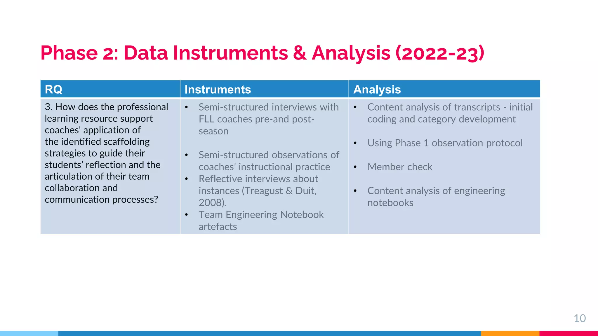 10
Phase 2: Data Instruments & Analysis (2022-23)
RQ Instruments Analysis
3. How does the professional
learning resource support
coaches' application of
the identified scaffolding
strategies to guide their
students’ reflection and the
articulation of their team
collaboration and
communication processes?
• Semi-structured interviews with
FLL coaches pre-and post-
season
• Semi-structured observations of
coaches’ instructional practice
• Reflective interviews about
instances (Treagust & Duit,
2008).
• Team Engineering Notebook
artefacts
• Content analysis of transcripts - initial
coding and category development
• Using Phase 1 observation protocol
• Member check
• Content analysis of engineering
notebooks
 