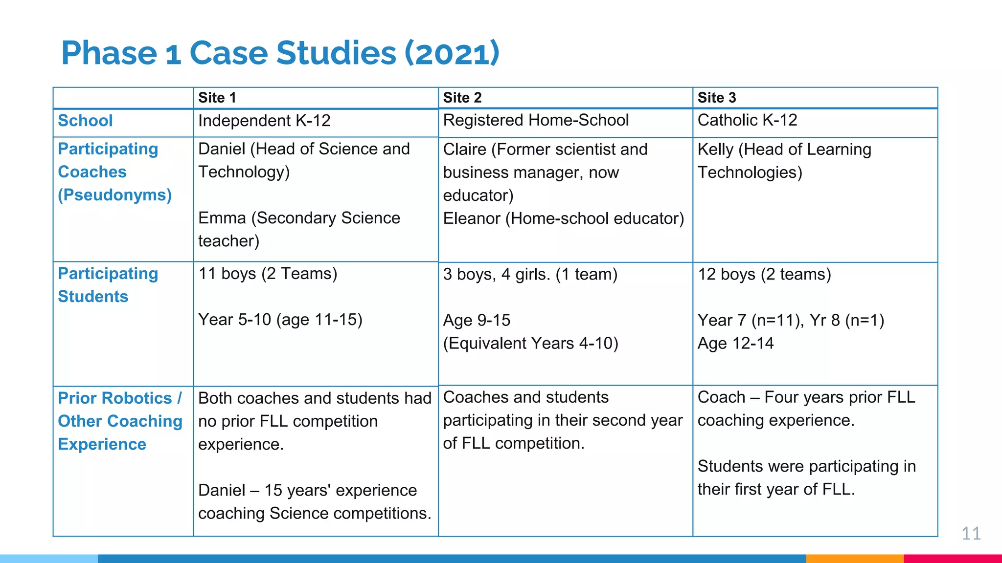 Phase 1 Case Studies (2021)
11
Site 1
School Independent K-12
Participating
Coaches
(Pseudonyms)
Daniel (Head of Science and
Technology)
Emma (Secondary Science
teacher)
Participating
Students
11 boys (2 Teams)
Year 5-10 (age 11-15)
Prior Robotics /
Other Coaching
Experience
Both coaches and students had
no prior FLL competition
experience.
Daniel – 15 years' experience
coaching Science competitions.
Site 2
Registered Home-School
Claire (Former scientist and
business manager, now
educator)
Eleanor (Home-school educator)
3 boys, 4 girls. (1 team)
Age 9-15
(Equivalent Years 4-10)
Coaches and students
participating in their second year
of FLL competition.
Site 3
Catholic K-12
Kelly (Head of Learning
Technologies)
12 boys (2 teams)
Year 7 (n=11), Yr 8 (n=1)
Age 12-14
Coach – Four years prior FLL
coaching experience.
Students were participating in
their first year of FLL.
 