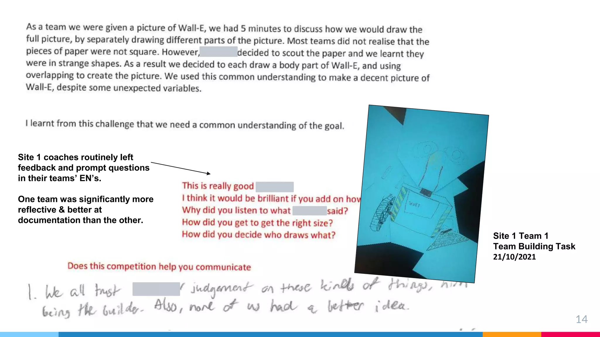 14
Site 1 coaches routinely left
feedback and prompt questions
in their teams’ EN’s.
One team was significantly more
reflective & better at
documentation than the other.
Site 1 Team 1
Team Building Task
21/10/2021
 
