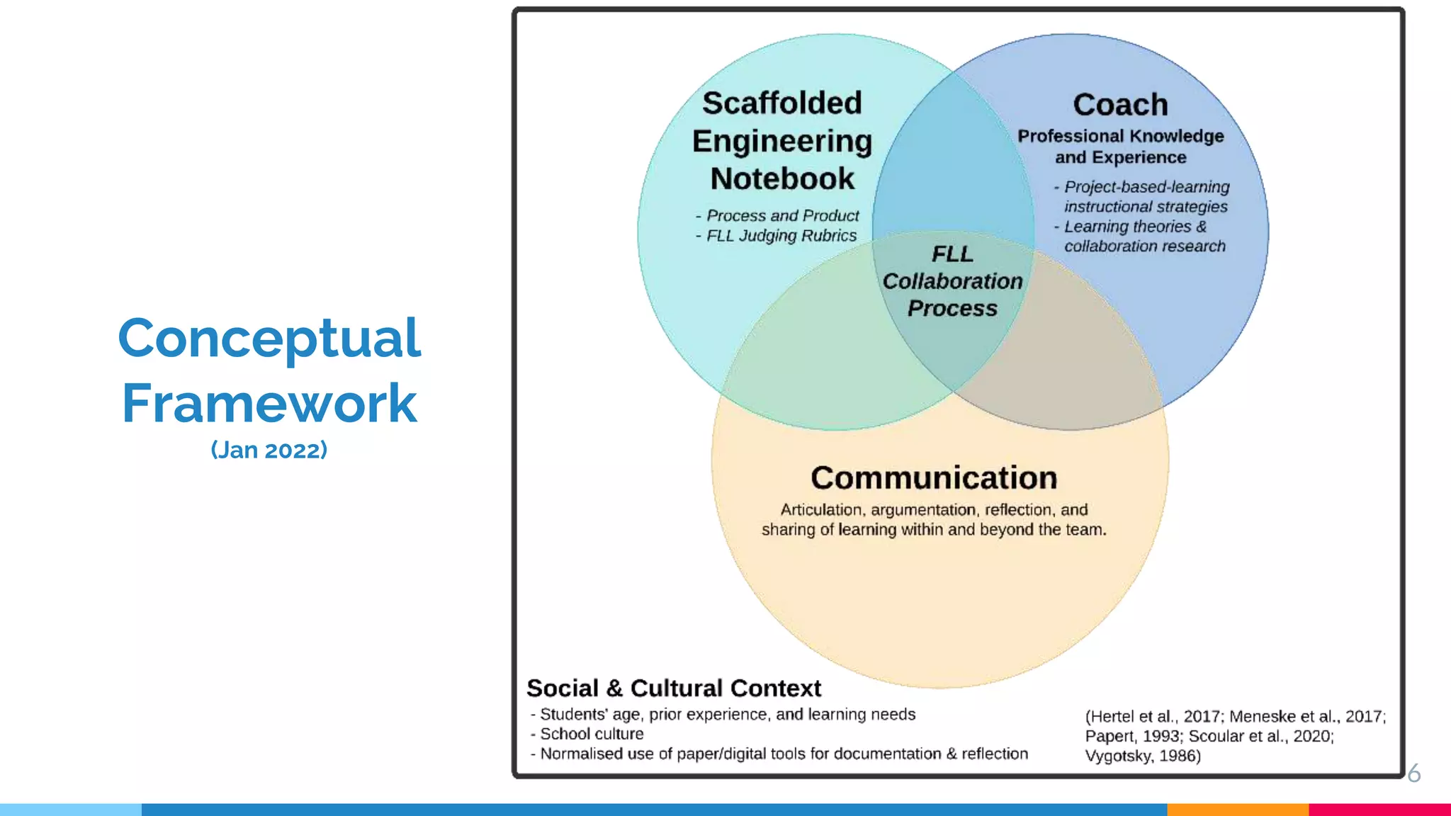 6
Conceptual
Framework
(Jan 2022)
 