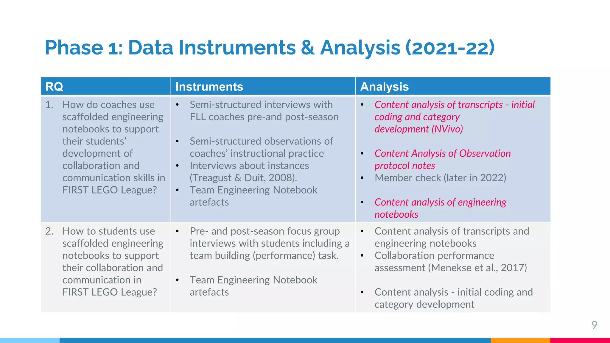 9
Phase 1: Data Instruments & Analysis (2021-22)
RQ Instruments Analysis
1. How do coaches use
scaffolded engineering
notebooks to support
their students’
development of
collaboration and
communication skills in
FIRST LEGO League?
• Semi-structured interviews with
FLL coaches pre-and post-season
• Semi-structured observations of
coaches’ instructional practice
• Interviews about instances
(Treagust & Duit, 2008).
• Team Engineering Notebook
artefacts
• Content analysis of transcripts - initial
coding and category
development (NVivo)
• Content Analysis of Observation
protocol notes
• Member check (later in 2022)
• Content analysis of engineering
notebooks
2. How to students use
scaffolded engineering
notebooks to support
their collaboration and
communication in
FIRST LEGO League?
• Pre- and post-season focus group
interviews with students including a
team building (performance) task.
• Team Engineering Notebook
artefacts
• Content analysis of transcripts and
engineering notebooks
• Collaboration performance
assessment (Menekse et al., 2017)
• Content analysis - initial coding and
category development
 