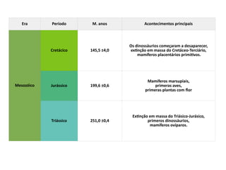 Era Período M. anos Acontecimentos principais
Mesozóico
Cretácico 145,5 ±4,0
Os dinossáurios começaram a desaparecer,
extinção em massa do Cretáceo-Terciário,
mamíferos placentários primitivos.
Jurássico 199,6 ±0,6
Mamíferos marsupiais,
primeras aves,
primeras plantas com flor
Triássico 251,0 ±0,4
Extinção em massa do Triásico-Jurásico,
primeros dinossáurios,
mamíferos ovíparos.
 