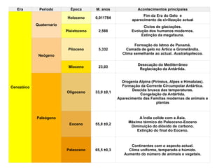 Era Período Época M. anos Acontecimentos principaiss
Cenozóico
Quaternario
Holoceno 0,011784
Fim da Era do Gelo e
aparecimento da civilização actual
Pleistoceno 2,588
Ciclos de glaciações.
Evolução dos humanos modernos.
Extinção da megafauna.
Neógeno
Plioceno 5,332
Formação do Istmo de Panamá.
Camada de gelo no Ártico e Gronelândia.
Clima semelhante ao actual. Australopitecos.
Mioceno 23,03
Desecação do Mediterrâneo
Reglaciação da Antártida.
Paleógeno
Oligoceno 33,9 ±0,1
Orogenia Alpina (Pirinéus, Alpes e Himalaias).
Formação da Corrente Circumpolar Antártica.
Descida brusca das temperaturas.
Congelação da Antártida.
Aparecimento das Famílias modernas de animais e
plantas
Eoceno 55,8 ±0,2
A Índia colide com a Ásia.
Máximo térmico do Paleoceno-Eoceno
Diminuição do dióxido de carbono.
Extinção do final do Eoceno.
Paleoceno 65,5 ±0,3
Continentes com o aspecto actual.
Clima uniforme, temperado e húmido.
Aumento do número de animais e vegetais.
 