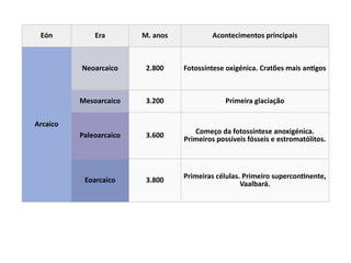 Eón Era M. anos Acontecimentos principais
Arcaico
Neoarcaico 2.800 Fotossíntese oxigénica. Cratões mais antigos
Mesoarcaico 3.200 Primeira glaciação
Paleoarcaico 3.600
Começo da fotossíntese anoxigénica.
Primeiros possíveis fósseis e estromatólitos.
Eoarcaico 3.800
Primeiras células. Primeiro supercontinente,
Vaalbará.
 