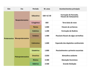 Eón Era Período M. anos Acontecimentos principais
Proterozoico
Neoproterozoico
Ediacárico 630 +5/-30
Formação de Pannotia.
Fósseis de metazoários
Criogénico 850 Terra bola de neve
Tónico 1.000 Fósseis de acritarcos
Mesoproterozoico
Esténico 1.200 Formação de Rodinia
Ectásico 1.400 Possíveis fósseis de algas vermelhas
Calímmico 1.600 Expansão dos depósitos continentais
Paleoproterozoico
Estatérico 1.800 Possívelmente o primeiro eucariota
Orosírico 2.050 Atmosfera oxidante
Riásico 2.300 Glaciação Huroniana
Sidérico 2.500 Grande Oxidação
 