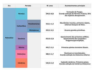 Era Período M. anos Acontecimentos principais
Paleozóico
Pérmico 299,0 ±0,8
Formação de Pangea.
Grande extinção do Pérmico-Triásico, 95%
das espécies desaparecem.
Carbonífero
Pensilvaniense 318,1 ±1,3
Abundantes insectos, primeiros répteis,
extensos bosques de fetos.
Misisipiense 359,2 ±2,5 Árvores grandes primitivas.
Devónico 416.0 ±2,8
Aparecimento dos primeiros anfibios.
Aparecimento das Lycopsida e
Progymnospermophyta.
Silúrico 443,7 ±1,5 Primeiras plantas terrestres fósseis.
Ordovícico 488,3 ±1,7
Dominam os invertebrados.
Grande extinção do Ordovícico-Silúrico
Câmbrico 542,0 ±1,0 Explosão cámbrica. Primeiros peixes.
Grande extinção do Cámbrico-Ordovícico
 