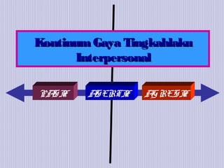 KontinumGaya TingkahlakuKontinumGaya Tingkahlaku
InterpersonalInterpersonal
PASIF AG RESIFASERTIF
 