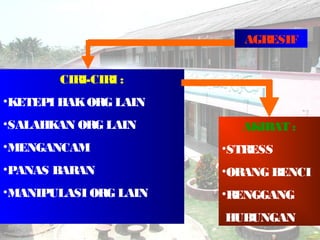 AGRESIF
CIRI-CIRI :
•KETEPI HAKORGLAIN
•SALAHKAN ORG LAIN
•MENGANCAM
•PANAS BARAN
•MANIPULASI ORG LAIN
AKIBAT :
•STRESS
•ORANG BENCI
•RENGGANG
HUBUNGAN
 