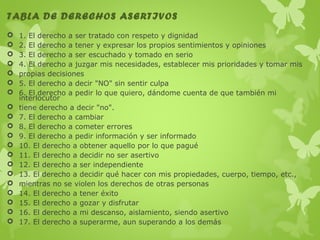 TABLA DE DERECHOS ASERTIVOS





















1. El derecho a ser tratado con respeto y dignidad
2. El derecho a tener y expresar los propios sentimientos y opiniones
3. El derecho a ser escuchado y tomado en serio
4. El derecho a juzgar mis necesidades, establecer mis prioridades y tomar mis
propias decisiones
5. El derecho a decir "NO" sin sentir culpa
6. El derecho a pedir lo que quiero, dándome cuenta de que también mi
interlocutor
tiene derecho a decir "no".
7. El derecho a cambiar
8. El derecho a cometer errores
9. El derecho a pedir información y ser informado
10. El derecho a obtener aquello por lo que pagué
11. El derecho a decidir no ser asertivo
12. El derecho a ser independiente
13. El derecho a decidir qué hacer con mis propiedades, cuerpo, tiempo, etc.,
mientras no se violen los derechos de otras personas
14. El derecho a tener éxito
15. El derecho a gozar y disfrutar
16. El derecho a mi descanso, aislamiento, siendo asertivo
17. El derecho a superarme, aun superando a los demás

 