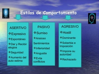 Estilos de Comportamiento
ASERTIVO
Expresivo
Espontáneo
Dar y Recibir
elogios
Seguridad
Aumento del
auto estima
PASIVO
Sumiso
Ansioso
Sentimientos
Inferioridad
Angustia
Evita
conflictos
AGRESIVO
Hostil
Dominante
Soberbia e
Imposición
Impone su
autoridad
Rechazado
 