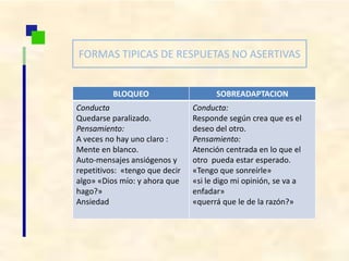 FORMAS TIPICAS DE RESPUETAS NO ASERTIVAS
BLOQUEO SOBREADAPTACION
Conducta
Quedarse paralizado.
Pensamiento:
A veces no hay uno claro :
Mente en blanco.
Auto-mensajes ansiógenos y
repetitivos: «tengo que decir
algo» «Dios mío: y ahora que
hago?»
Ansiedad
Conducta:
Responde según crea que es el
deseo del otro.
Pensamiento:
Atención centrada en lo que el
otro pueda estar esperado.
«Tengo que sonreírle»
«si le digo mi opinión, se va a
enfadar»
«querrá que le de la razón?»
 
