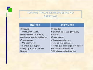 FORMAS TIPICAS DE RESPUESTAS NO
ASERTIVAS
ANSIEDAD AGRESIVIDAD
Conducta
Tartamudeo, sudor,
retorcimiento de manos,
movimientos estereotipados.
Pensamiento:
« Me agarraron»
« Y ahora que digo?»
«Tengo que justificarme»
Bloqueo.
Conducta:
Elevación de la voz, portazos,
insultos.
Pensamiento:
«Ya no aguanto mas»
«Esto es insoportable»
«Tengo que decir algo como sea»
Posterior a la ansiedad.
Salir airoso de la situación.
 