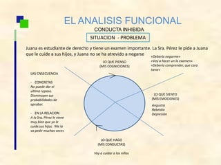 EL ANALISIS FUNCIONAL
CONDUCTA INHIBIDA
SITUACION - PROBLEMA
LO QUE SIENTO
(MIS EMOCIONES)
LO QUE HAGO
(MIS CONDUCTAS)
Voy a cuidar a los niños
LAS CNSECUENCIA
- CONCRETAS
No puede dar el
ultimo repaso.
Disminuyen sus
probabilidades de
aprobar.
- EN LA RELACION
A la Sra. Pérez le viene
muy bien que yo le
cuide sus hijos. Me lo
va pedir muchas veces
LO QUE PIENSO
(MIS COGNICIONES)
Juana es estudiante de derecho y tiene un examen importante. La Sra. Pérez le pide a Juana
que le cuide a sus hijos, y Juana no se ha atrevido a negarse «Debería negarme»
«Voy a hacer un la examen»
«Debería comprender, que cara
tiene»
Angustia
Rebeldía
Depresión
 