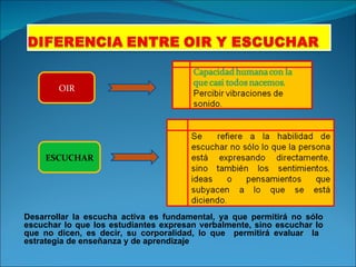 OIR ESCUCHAR Desarrollar la escucha activa es fundamental, ya que permitirá no sólo escuchar lo que los estudiantes expresan verbalmente, sino escuchar lo que no dicen, es decir, su corporalidad, lo que  permitirá evaluar  la  estrategia de enseñanza y de aprendizaje   