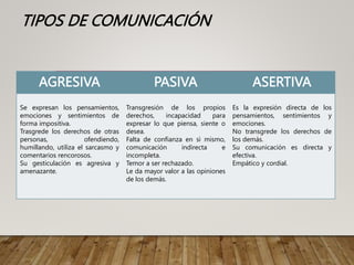 TIPOS DE COMUNICACIÓN
AGRESIVA PASIVA ASERTIVA
Se expresan los pensamientos,
emociones y sentimientos de
forma impositiva.
Trasgrede los derechos de otras
personas, ofendiendo,
humillando, utiliza el sarcasmo y
comentarios rencorosos.
Su gesticulación es agresiva y
amenazante.
Transgresión de los propios
derechos, incapacidad para
expresar lo que piensa, siente o
desea.
Falta de confianza en sì mismo,
comunicación indirecta e
incompleta.
Temor a ser rechazado.
Le da mayor valor a las opiniones
de los demás.
Es la expresión directa de los
pensamientos, sentimientos y
emociones.
No transgrede los derechos de
los demás.
Su comunicación es directa y
efectiva.
Empático y cordial.
 