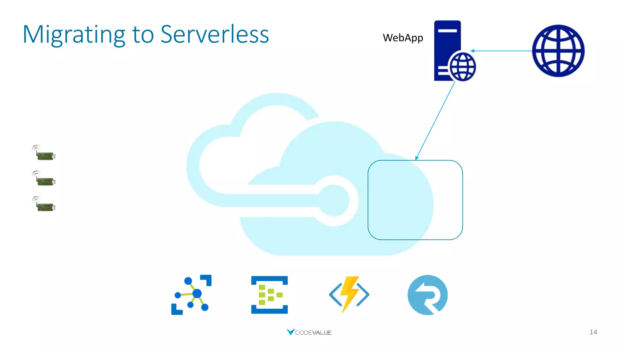 Migrating to Serverless
14
WebApp
 