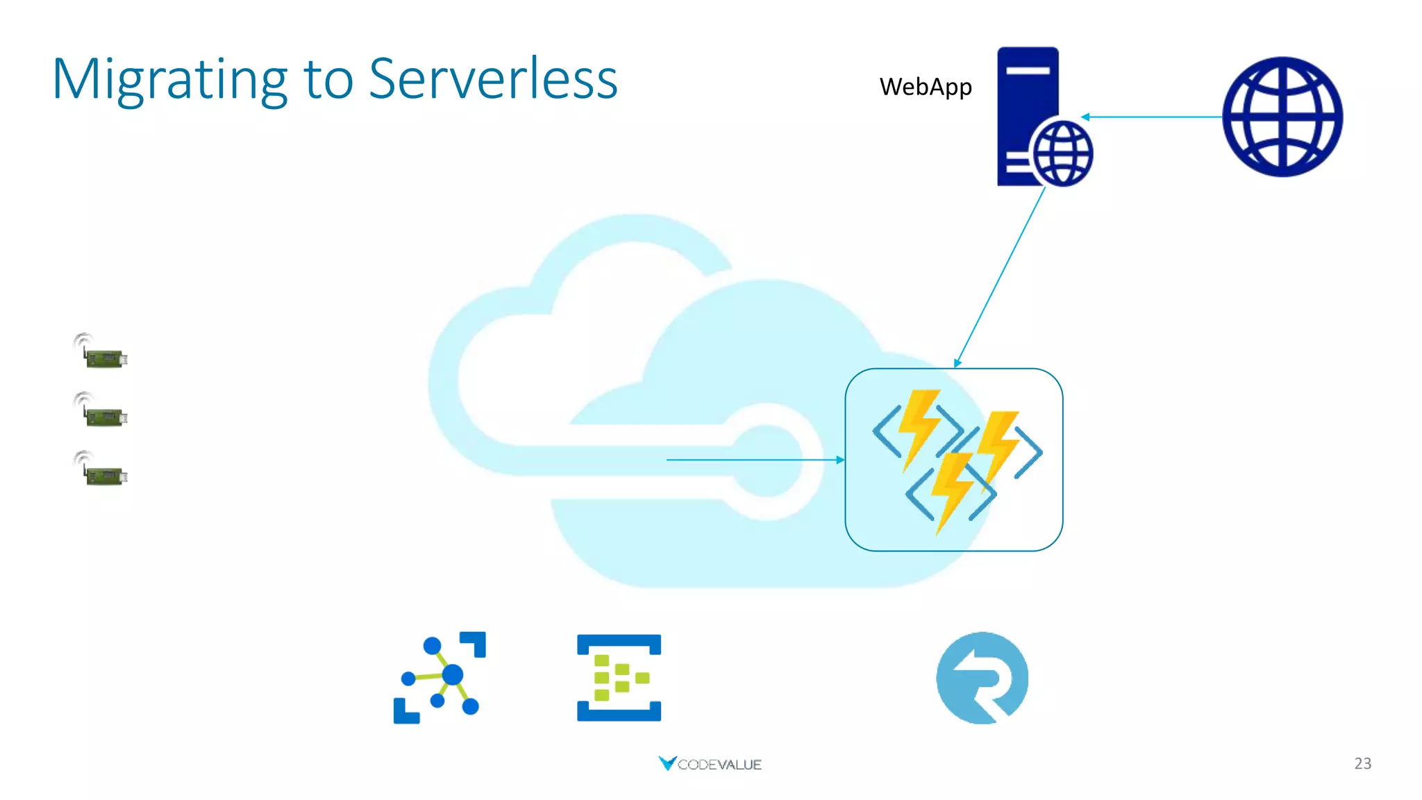 Migrating to Serverless
23
WebApp
 