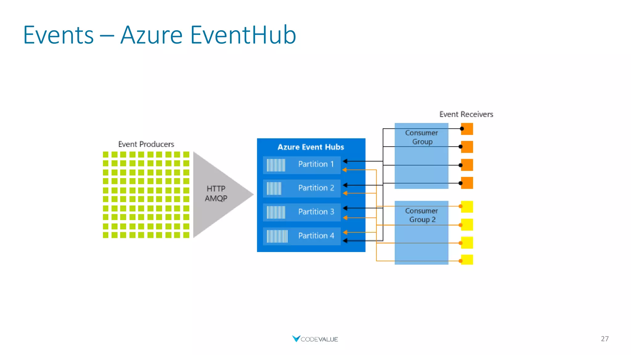 Events – Azure EventHub
27
 