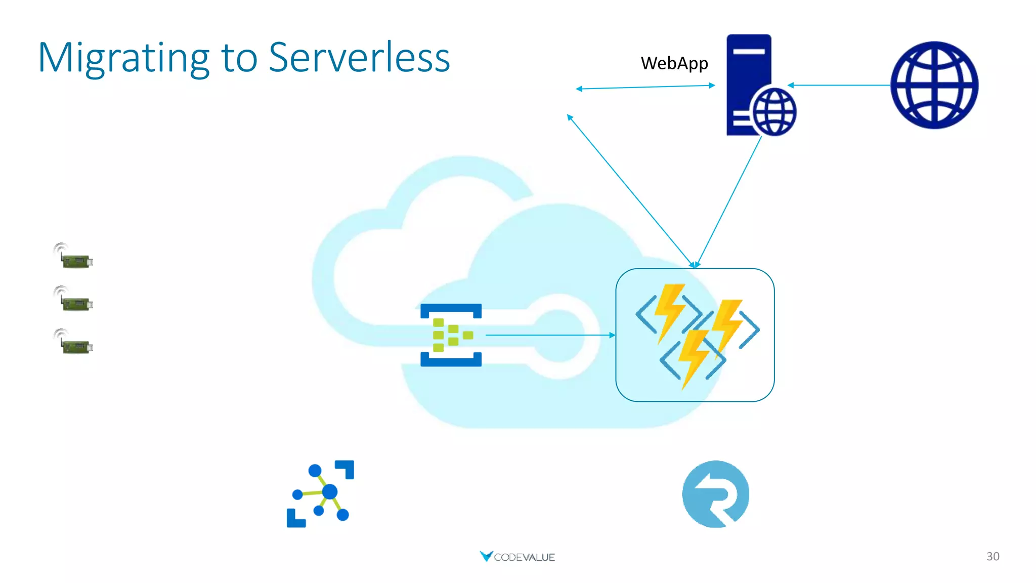 Migrating to Serverless
30
WebApp
 