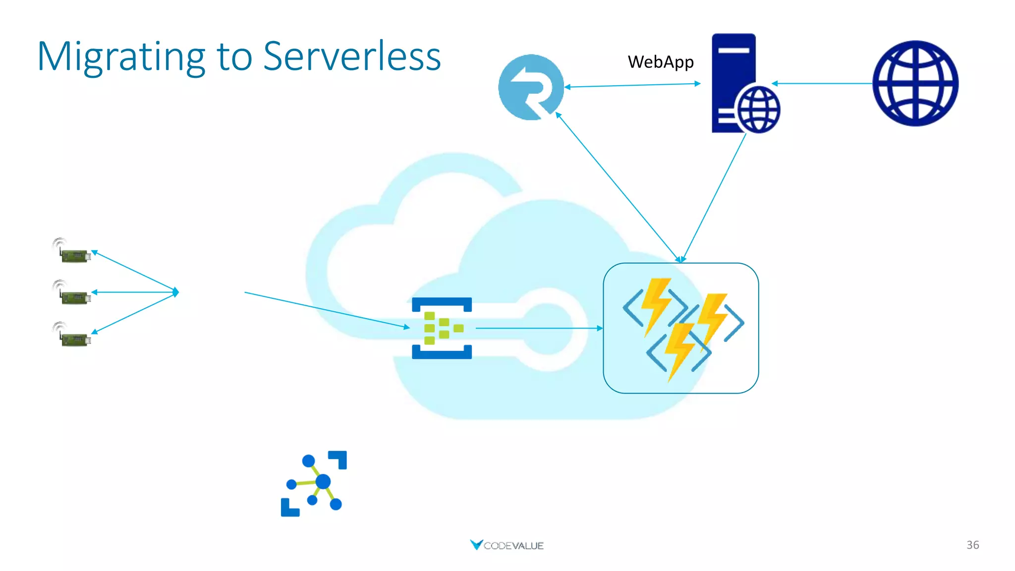Migrating to Serverless
36
WebApp
 